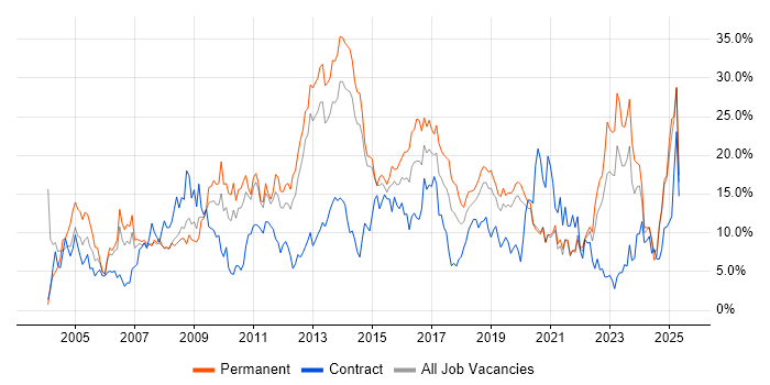 Job vacancy trend for Finance in Solihull