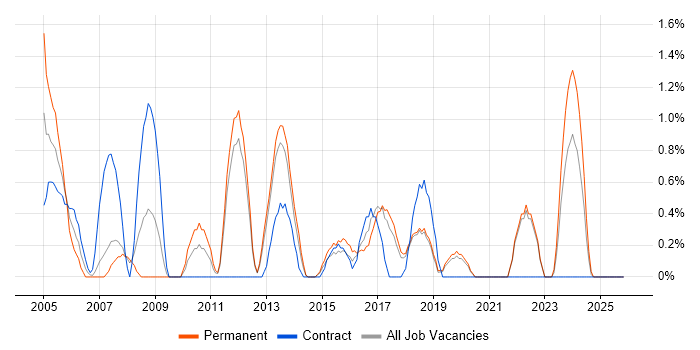 Financial Analyst job vacancy trend in Solihull