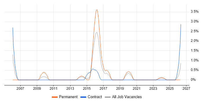 Financial Modelling job vacancy trend in Solihull