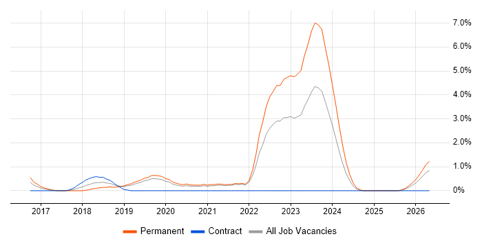 Fintech job vacancy trend in Solihull