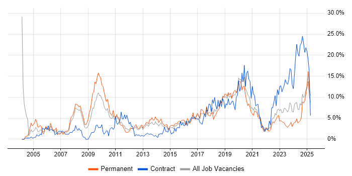 Job vacancy trend for Firewall in Solihull Job vacancy trend for Firewall in Solihull