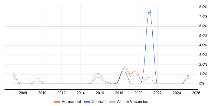 Job vacancy trend for Firmware in Solihull