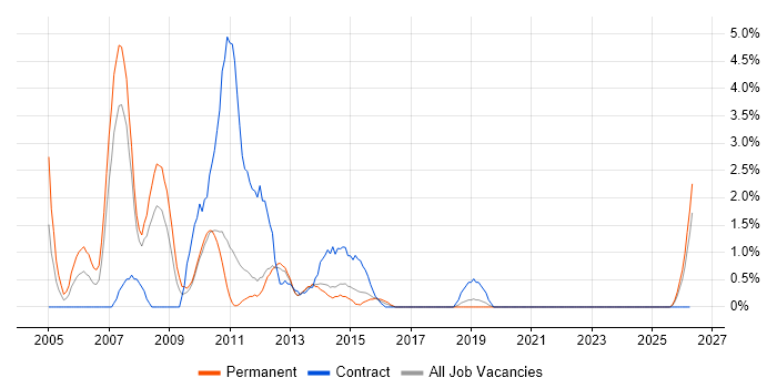 Flash job vacancy trend in Solihull