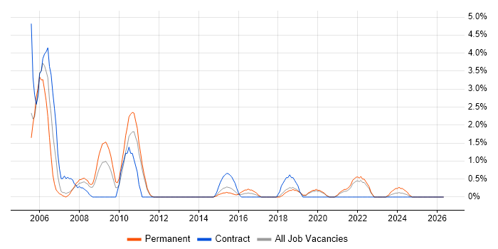 FMCG job vacancy trend in Solihull