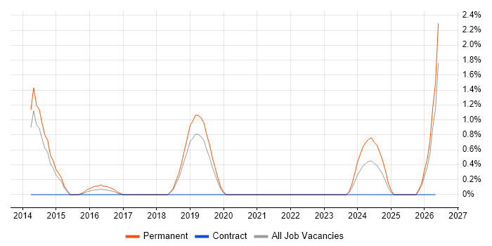 FortiGate job vacancy trend in Solihull