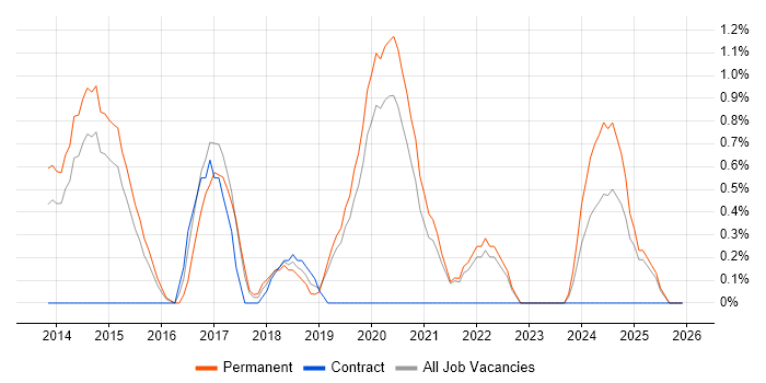 Fortinet job vacancy trend in Solihull
