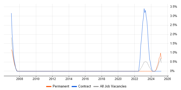 Job vacancy trend for FPGA in Solihull