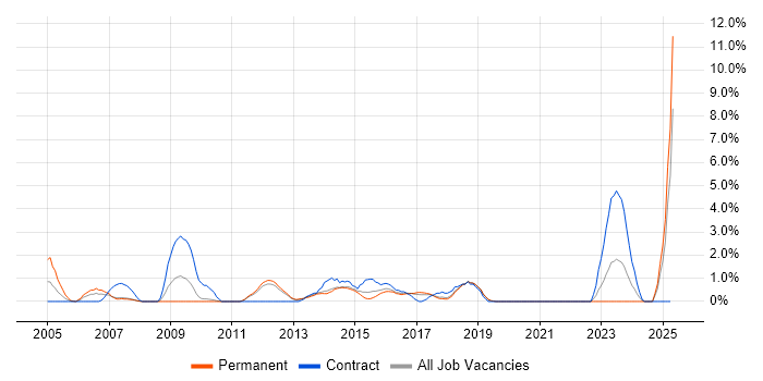Job vacancy trend for FTP in Solihull Job vacancy trend for FTP in Solihull