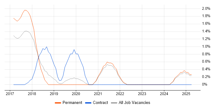 Job vacancy trend for Full-Stack C# Developer in Solihull