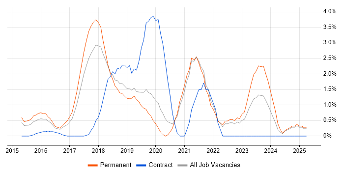 Job vacancy trend for Full-Stack Developer in Solihull