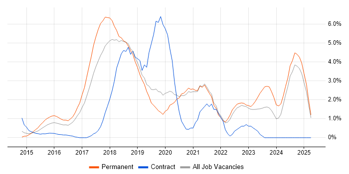 Job vacancy trend for Full-Stack Development in Solihull