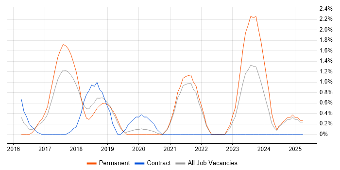 Job vacancy trend for Full-Stack .NET Developer in Solihull
