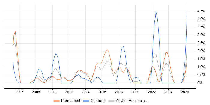 Functional Testing job vacancy trend in Solihull