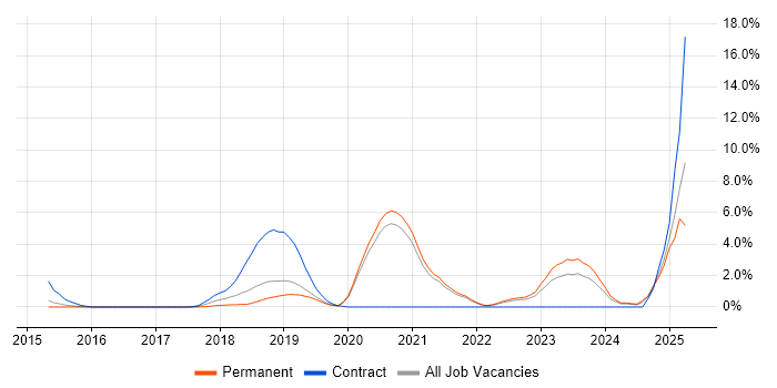 Job vacancy trend for GCP in Solihull Job vacancy trend for GCP in Solihull