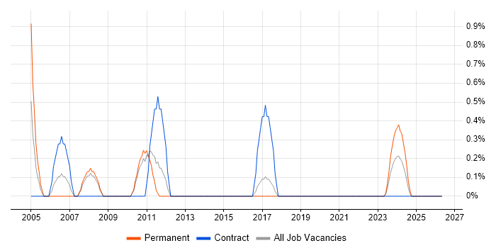 Genesys job vacancy trend in Solihull