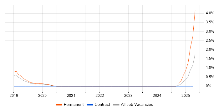 Job vacancy trend for GISP in Solihull