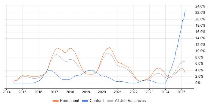 Job vacancy trend for Git in Solihull Job vacancy trend for Git in Solihull