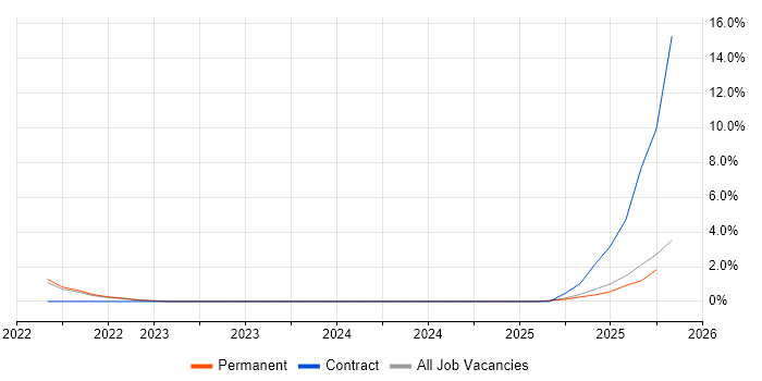 GitHub Actions job vacancy trend in Solihull