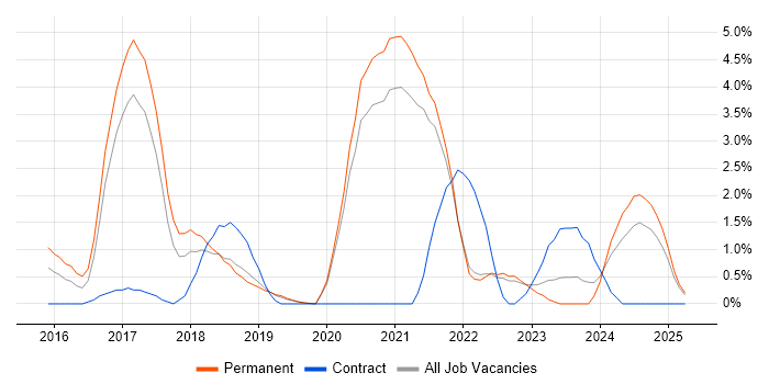 Job vacancy trend for GitHub in Solihull