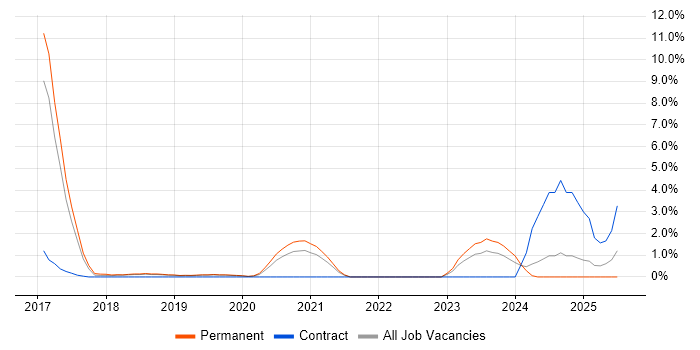 Job vacancy trend for GitLab in Solihull Job vacancy trend for GitLab in Solihull