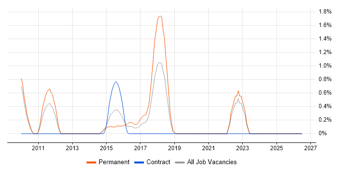 Google Analytics job vacancy trend in Solihull