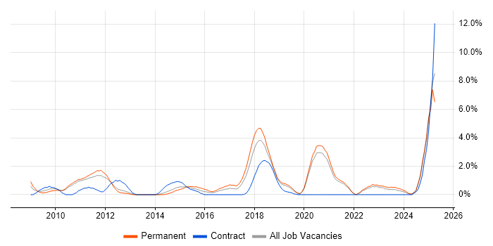 Job vacancy trend for Google in Solihull Job vacancy trend for Google in Solihull