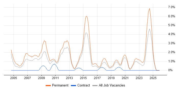 Graduate job vacancy trend in Solihull