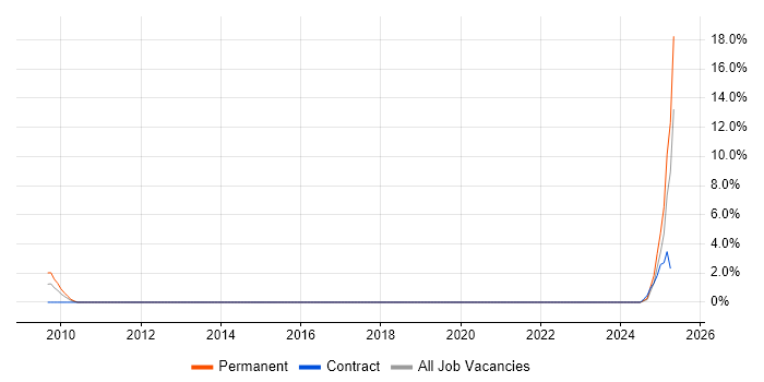 Job vacancy trend for Groovy in Solihull Job vacancy trend for Groovy in Solihull