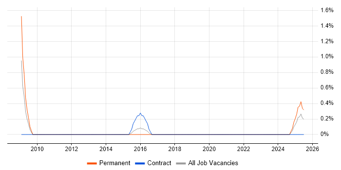 Job vacancy trend for GTM Strategy in Solihull