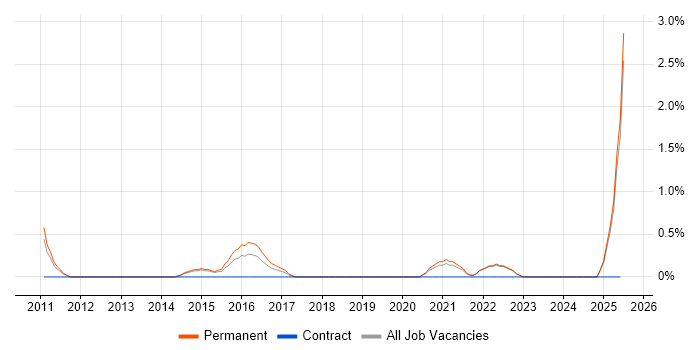 Job vacancy trend for Head of Delivery in Solihull