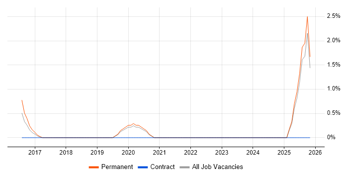 Head of Engineering job vacancy trend in Solihull