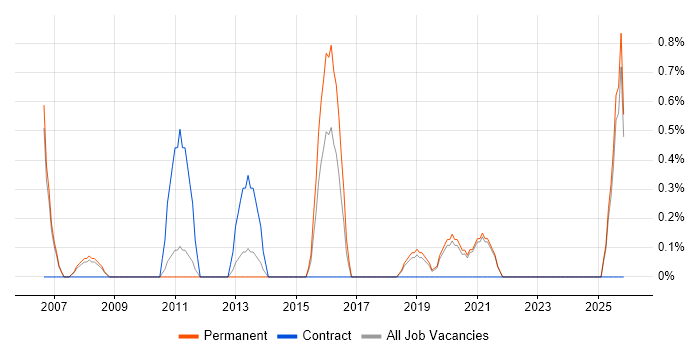 Head of IT job vacancy trend in Solihull