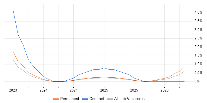 Head of Marketing job vacancy trend in Solihull