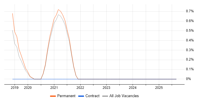Head of Security job vacancy trend in Solihull Head of Security job vacancy trend in Solihull
