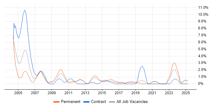 Job vacancy trend for Help Desk Analyst in Solihull Job vacancy trend for Help Desk Analyst in Solihull