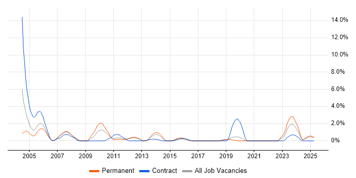 Job vacancy trend for Help Desk Support Analyst in Solihull Job vacancy trend for Help Desk Support Analyst in Solihull