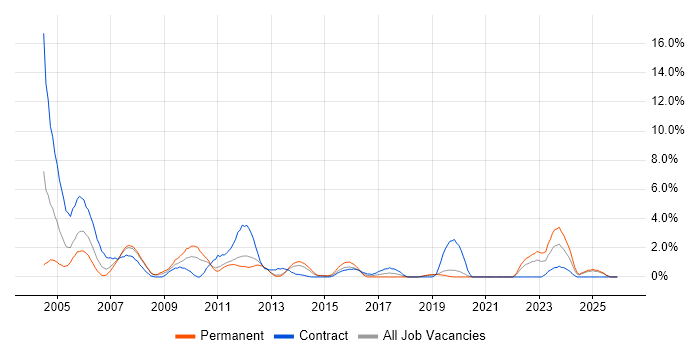 Help Desk Support job vacancy trend in Solihull