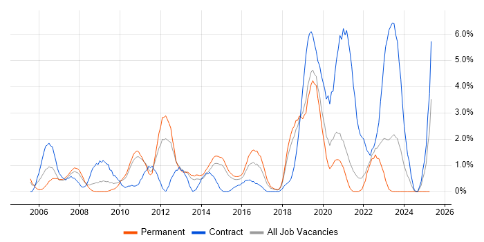 Job vacancy trend for High Availability in Solihull
