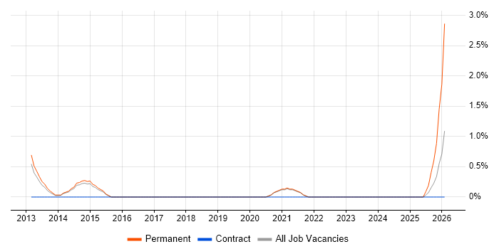 Housing Association job vacancy trend in Solihull