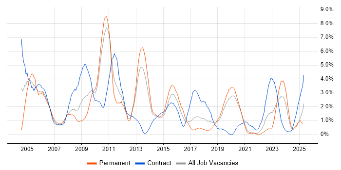 Job vacancy trend for HP in Solihull Job vacancy trend for HP in Solihull