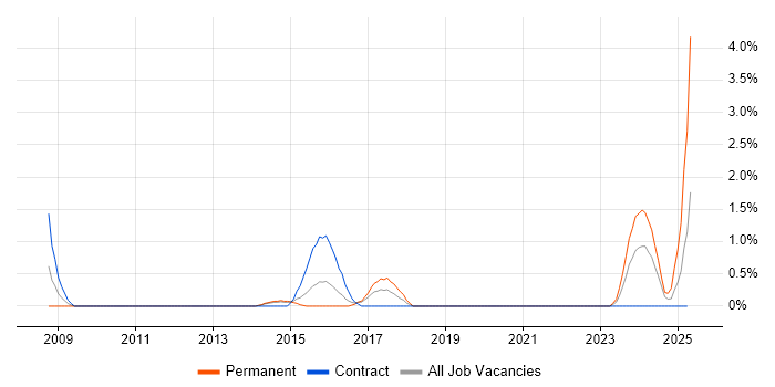 Job vacancy trend for HR Analyst in Solihull