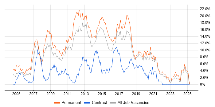 Job vacancy trend for HTML in Solihull Job vacancy trend for HTML in Solihull