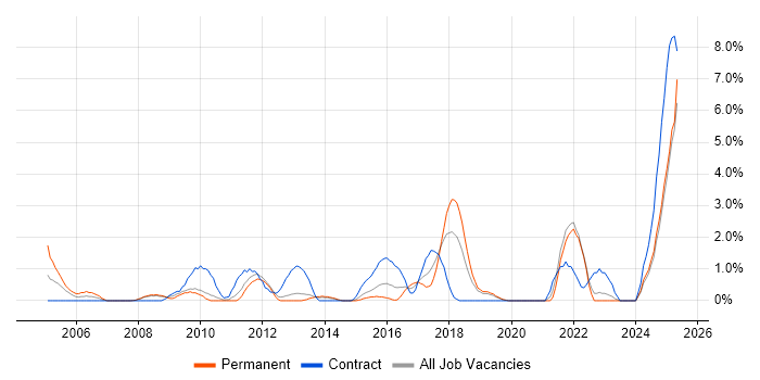 Job vacancy trend for HTTP in Solihull Job vacancy trend for HTTP in Solihull