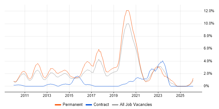 Hyper-V job vacancy trend in Solihull