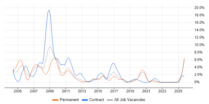 IBM job vacancy trend in Solihull
