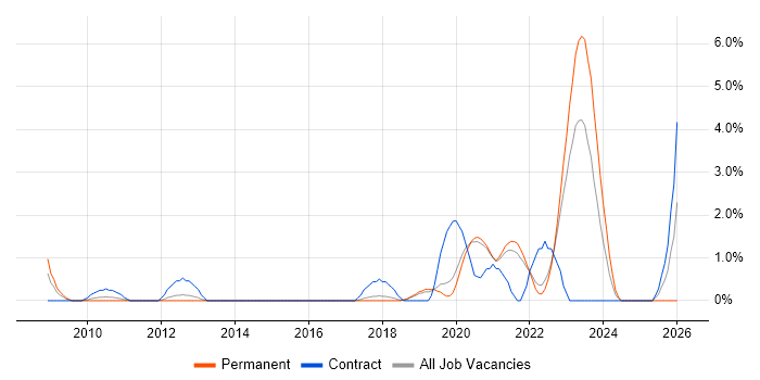 Identity Access Management job vacancy trend in Solihull