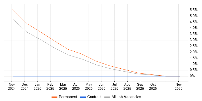 IIBA job vacancy trend in Solihull