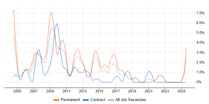 Job vacancy trend for IIS in Solihull