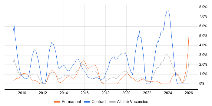 Impact Assessments job vacancy trend in Solihull