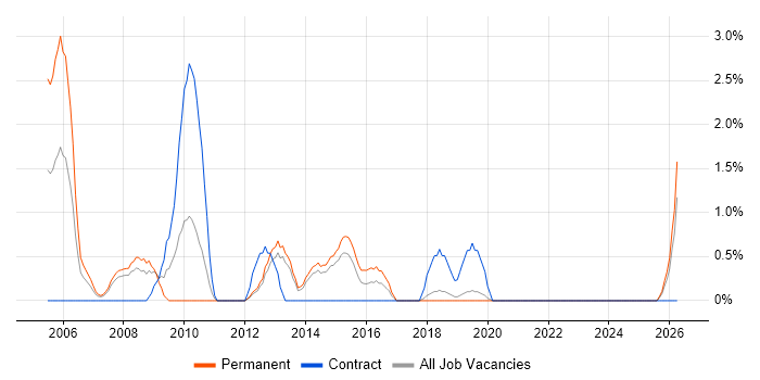 Implementation Consultant job vacancy trend in Solihull
